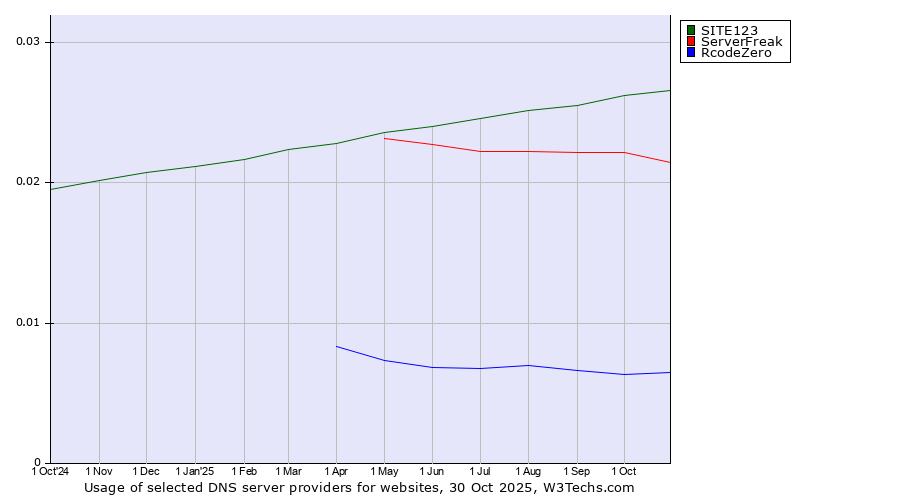 Historical trends in the usage of SITE123 vs. ServerFreak vs. RcodeZero