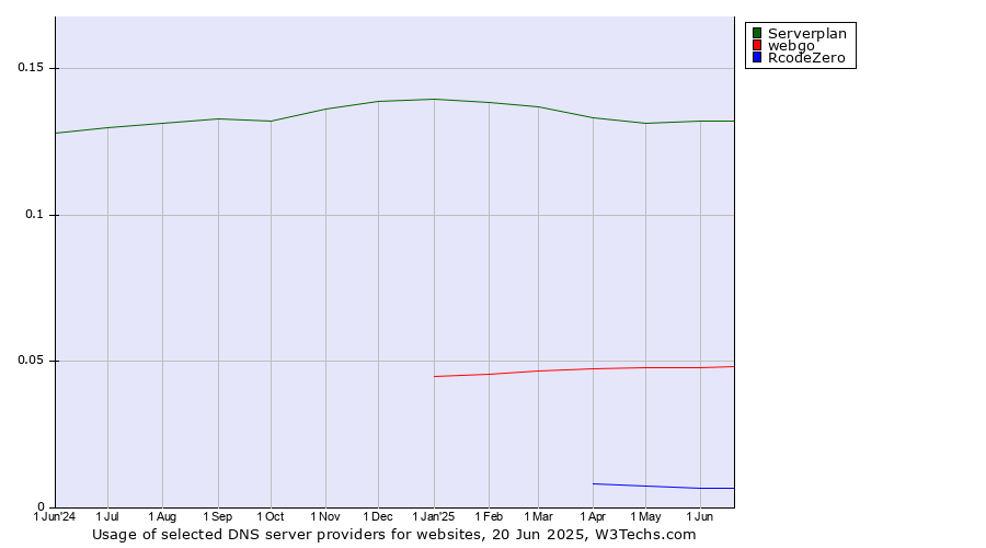 Historical trends in the usage of Serverplan vs. webgo vs. RcodeZero