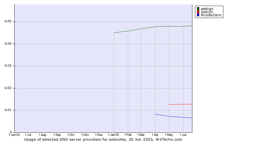 Historical trends in the usage of webgo vs. Setcor vs. RcodeZero