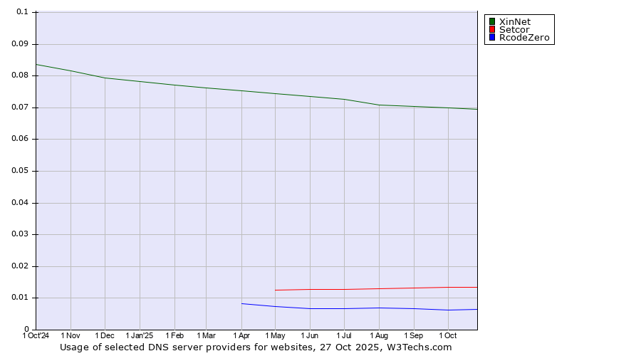 Historical trends in the usage of XinNet vs. Setcor vs. RcodeZero