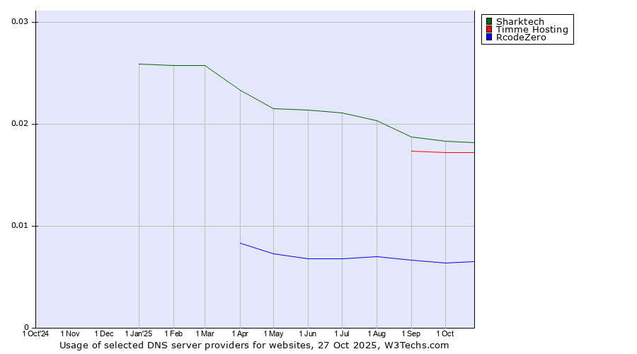 Historical trends in the usage of Sharktech vs. Timme Hosting vs. RcodeZero