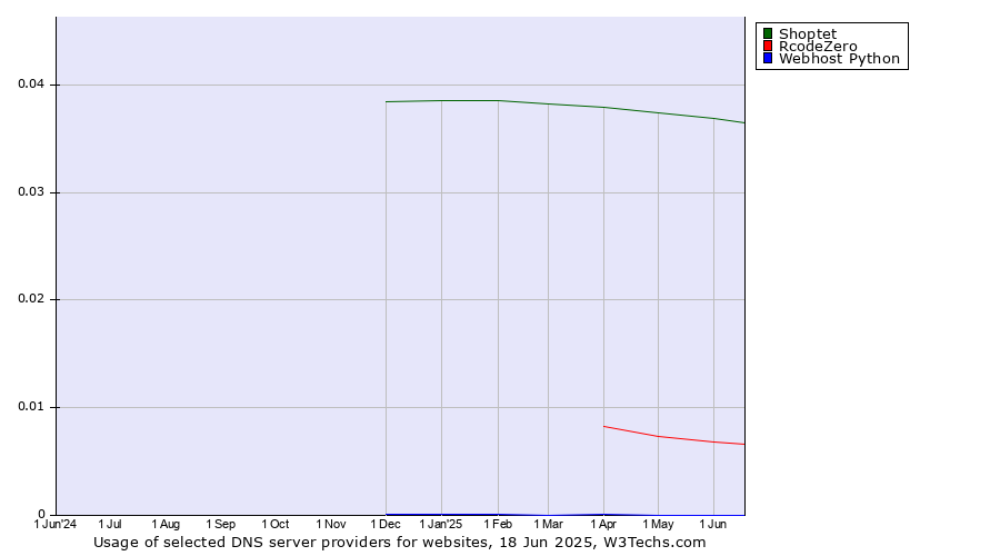 Historical trends in the usage of Shoptet vs. RcodeZero vs. Webhost Python
