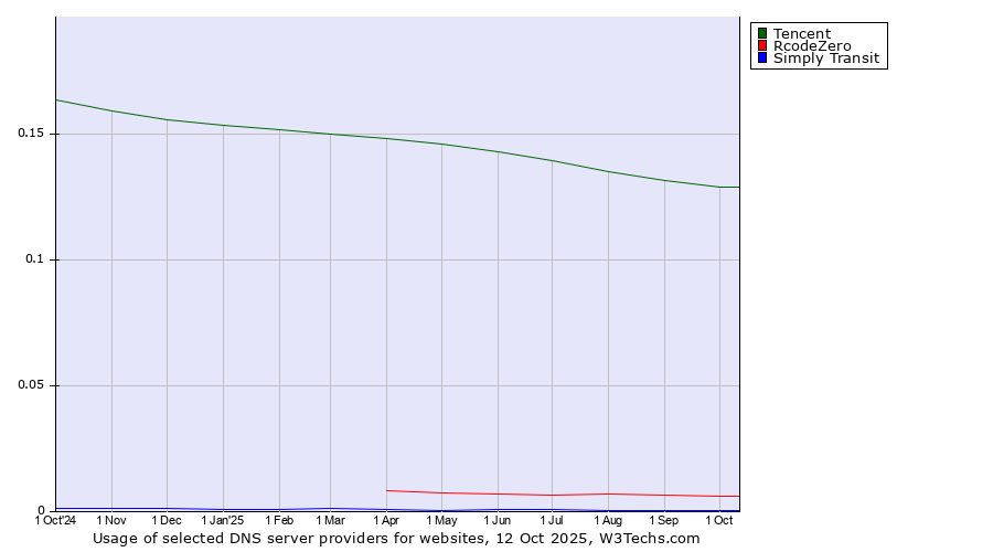 Historical trends in the usage of Tencent vs. RcodeZero vs. Simply Transit