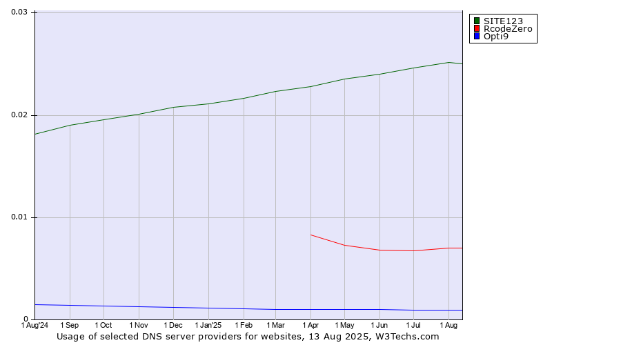 Historical trends in the usage of SITE123 vs. RcodeZero vs. Opti9