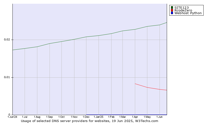Historical trends in the usage of SITE123 vs. RcodeZero vs. Webhost Python
