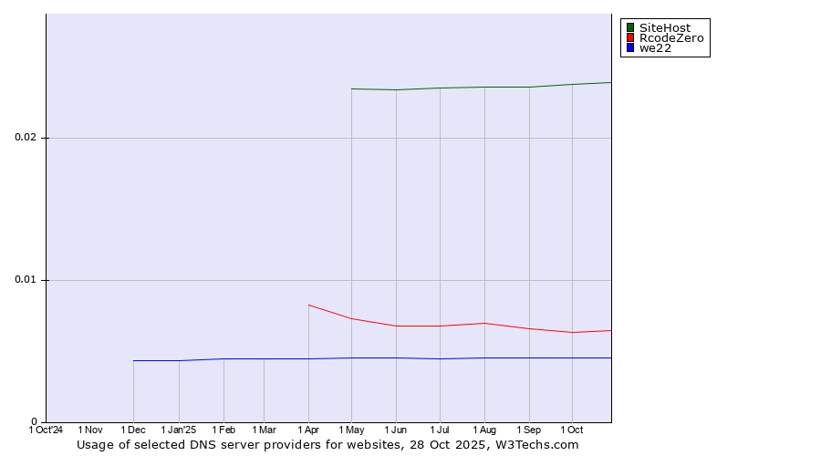 Historical trends in the usage of SiteHost vs. RcodeZero vs. we22