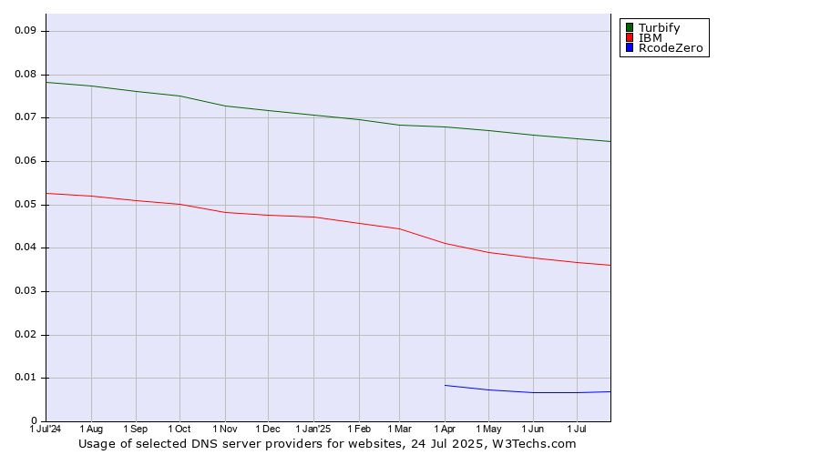 Historical trends in the usage of Turbify vs. IBM vs. RcodeZero