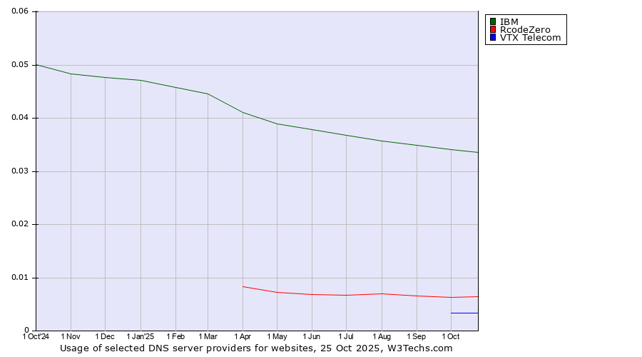 Historical trends in the usage of IBM vs. RcodeZero vs. VTX Telecom