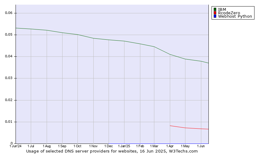 Historical trends in the usage of IBM vs. RcodeZero vs. Webhost Python