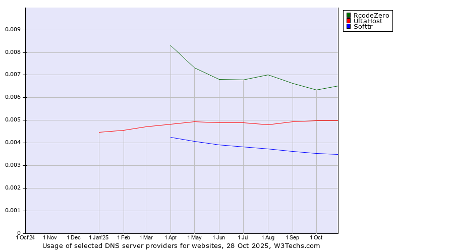 Historical trends in the usage of RcodeZero vs. UltaHost vs. Softtr