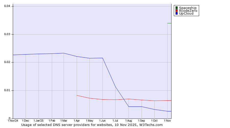 Historical trends in the usage of Spaceship vs. RcodeZero vs. UpCloud