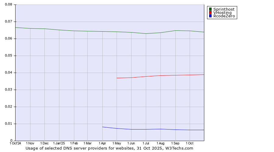 Historical trends in the usage of Sprinthost vs. VHosting vs. RcodeZero