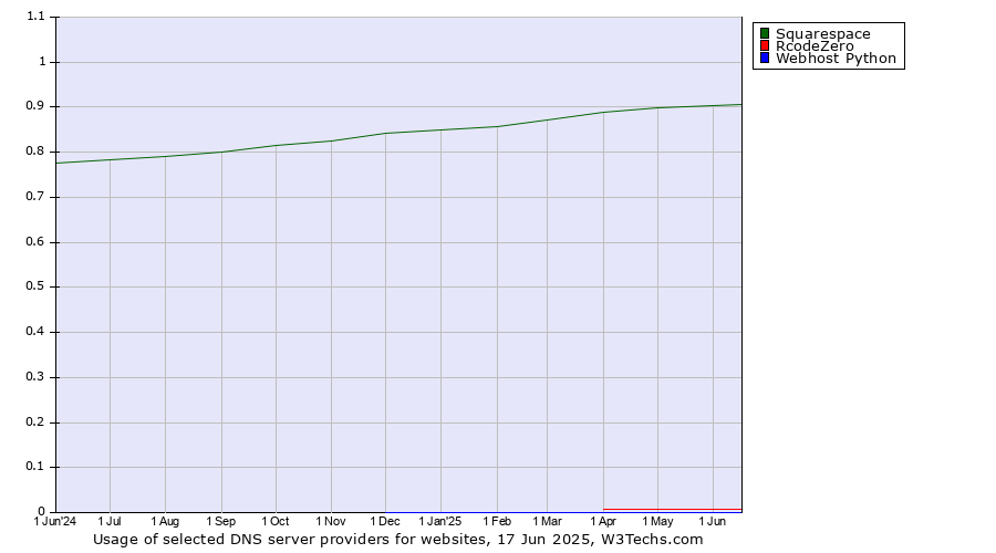 Historical trends in the usage of Squarespace vs. RcodeZero vs. Webhost Python
