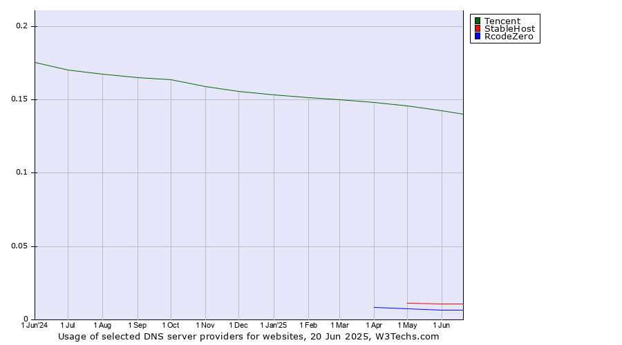 Historical trends in the usage of Tencent vs. StableHost vs. RcodeZero