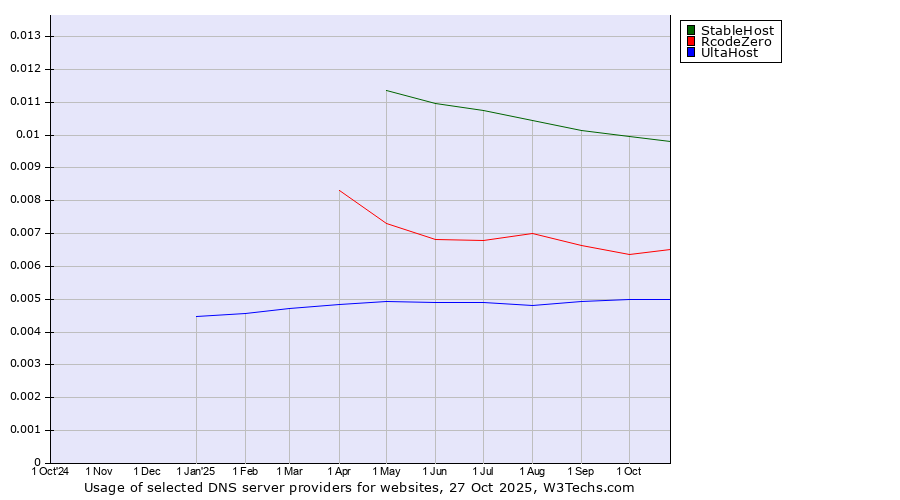 Historical trends in the usage of StableHost vs. RcodeZero vs. UltaHost