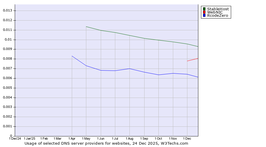 Historical trends in the usage of StableHost vs. WebNIC vs. RcodeZero