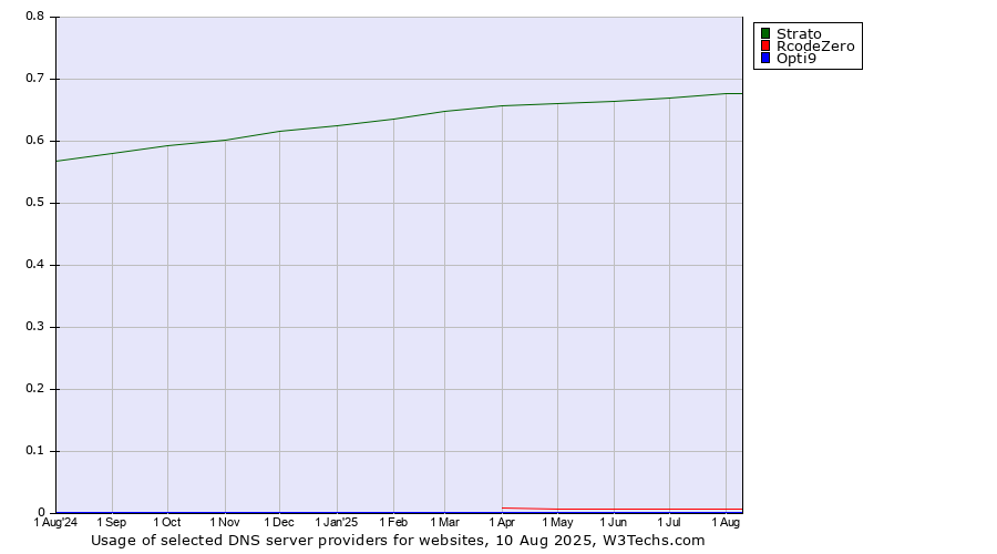 Historical trends in the usage of Strato vs. RcodeZero vs. Opti9