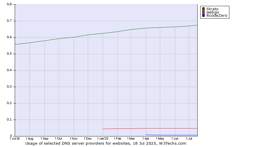 Historical trends in the usage of Strato vs. webgo vs. RcodeZero