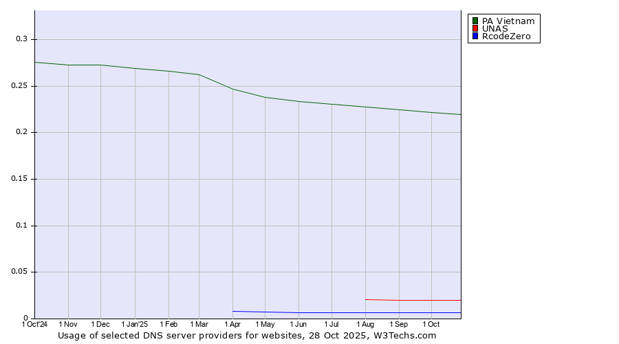 Historical trends in the usage of PA Vietnam vs. UNAS vs. RcodeZero