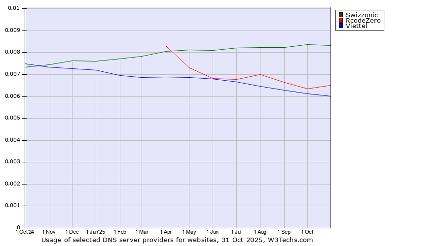Historical trends in the usage of Swizzonic vs. RcodeZero vs. Viettel