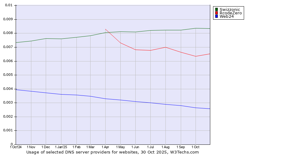 Historical trends in the usage of Swizzonic vs. RcodeZero vs. Web24