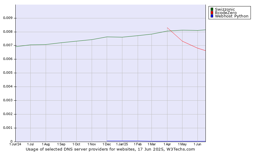Historical trends in the usage of Swizzonic vs. RcodeZero vs. Webhost Python