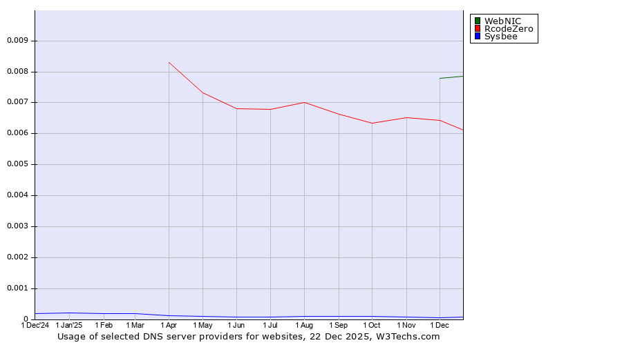 Historical trends in the usage of WebNIC vs. RcodeZero vs. Sysbee