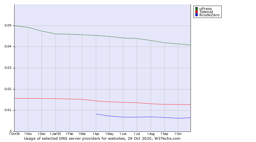 Historical trends in the usage of uPress vs. Telenet vs. RcodeZero