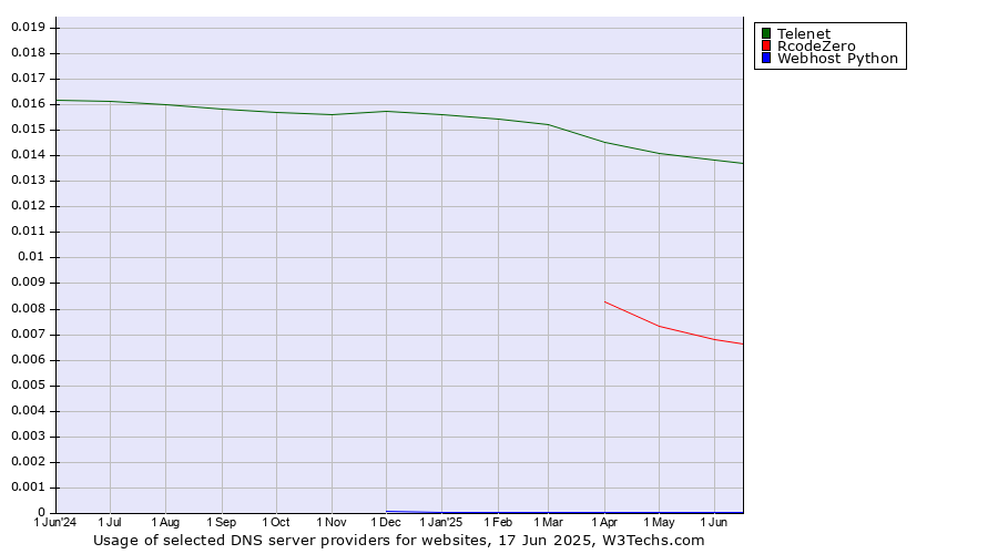 Historical trends in the usage of Telenet vs. RcodeZero vs. Webhost Python
