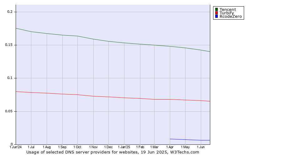 Historical trends in the usage of Tencent vs. Turbify vs. RcodeZero