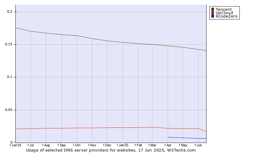 Historical trends in the usage of Tencent vs. UpCloud vs. RcodeZero