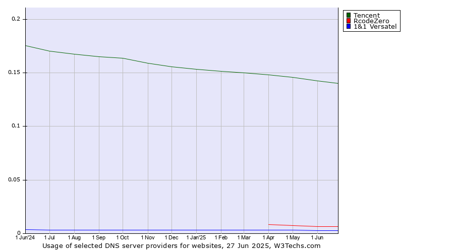 Historical trends in the usage of Tencent vs. RcodeZero vs. 1&1 Versatel