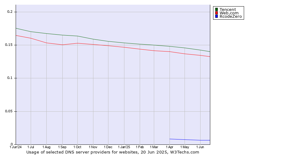 Historical trends in the usage of Tencent vs. Web.com vs. RcodeZero