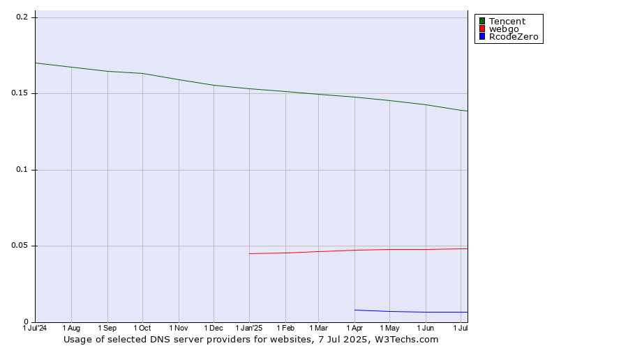 Historical trends in the usage of Tencent vs. webgo vs. RcodeZero
