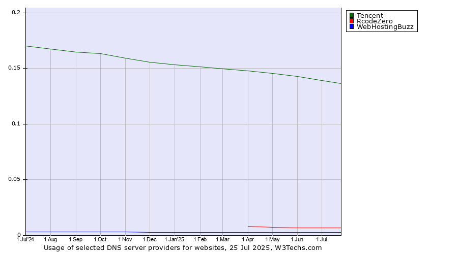 Historical trends in the usage of Tencent vs. RcodeZero vs. WebHostingBuzz