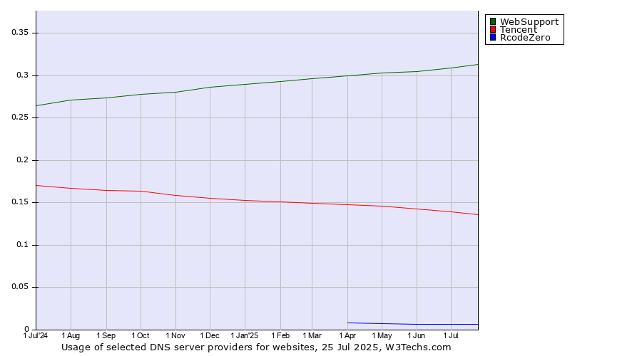 Historical trends in the usage of WebSupport vs. Tencent vs. RcodeZero