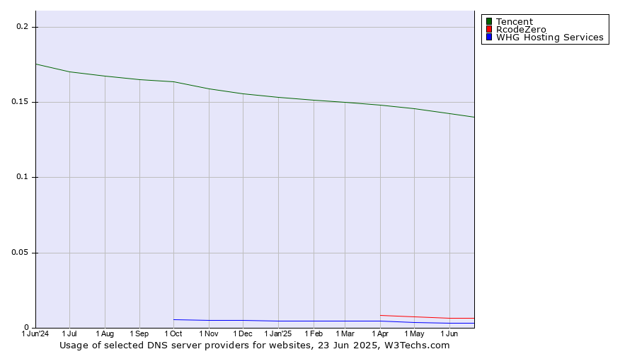 Historical trends in the usage of Tencent vs. RcodeZero vs. WHG Hosting Services