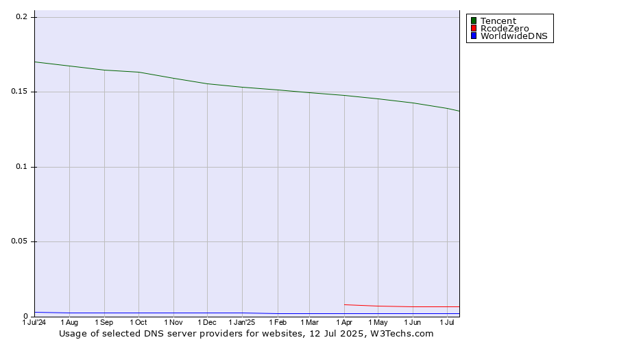 Historical trends in the usage of Tencent vs. RcodeZero vs. WorldwideDNS
