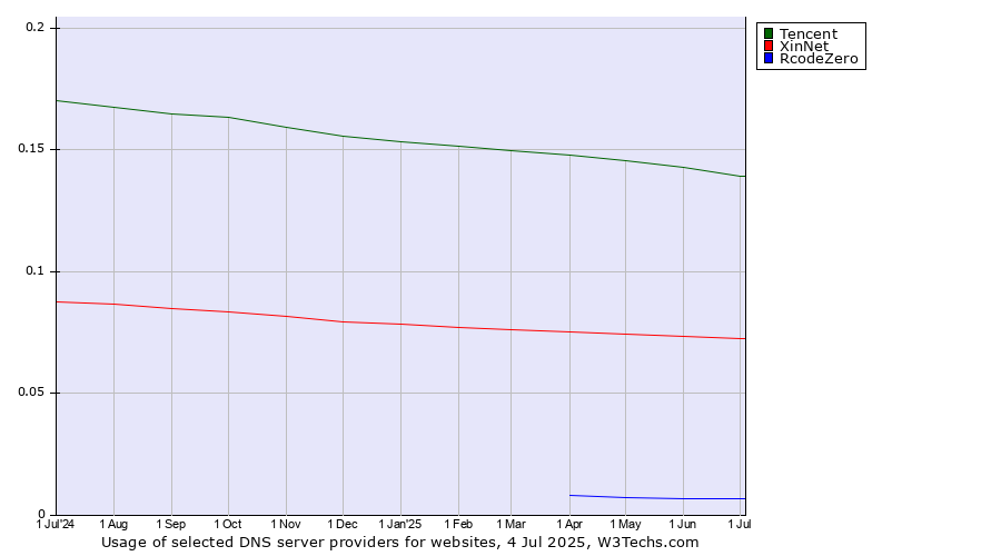 Historical trends in the usage of Tencent vs. XinNet vs. RcodeZero
