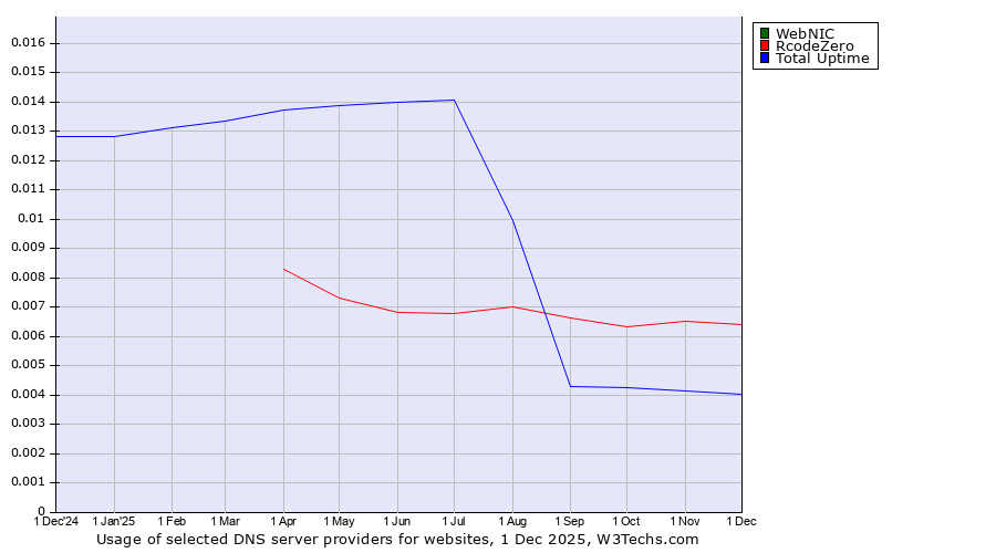 Historical trends in the usage of WebNIC vs. RcodeZero vs. Total Uptime