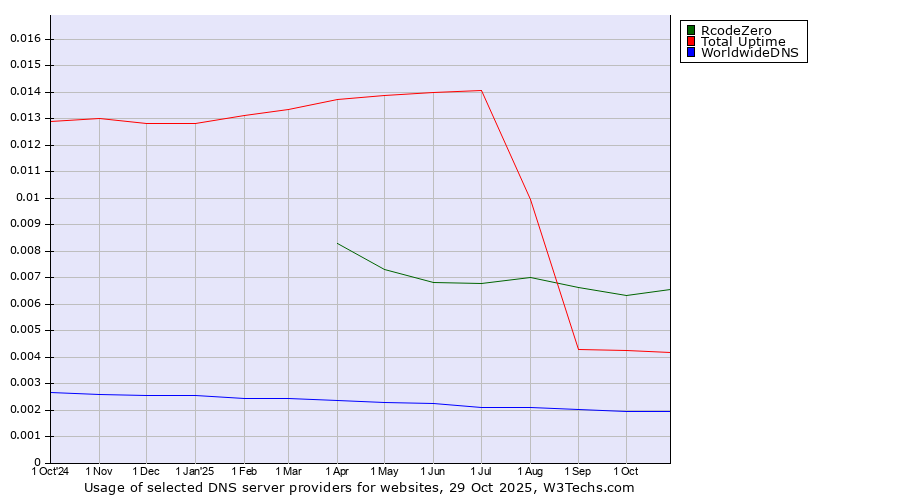 Historical trends in the usage of RcodeZero vs. Total Uptime vs. WorldwideDNS