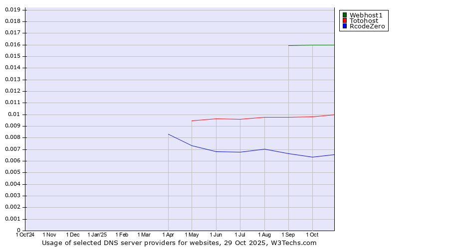 Historical trends in the usage of Webhost1 vs. Totohost vs. RcodeZero