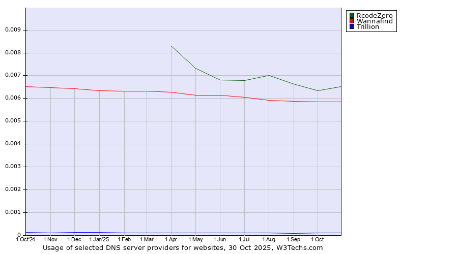 Historical trends in the usage of RcodeZero vs. Wannafind vs. Trillion