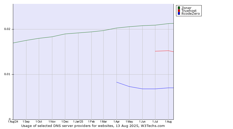 Historical trends in the usage of Zoner vs. Truehost vs. RcodeZero