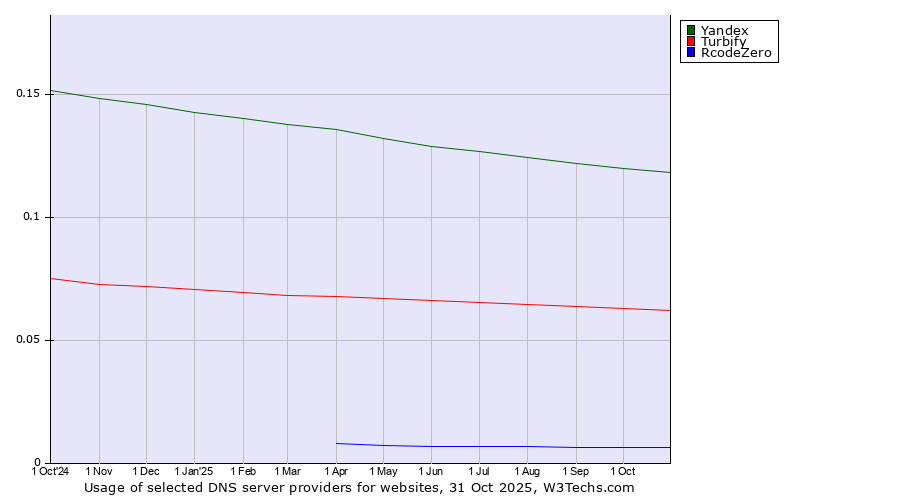 Historical trends in the usage of Yandex vs. Turbify vs. RcodeZero