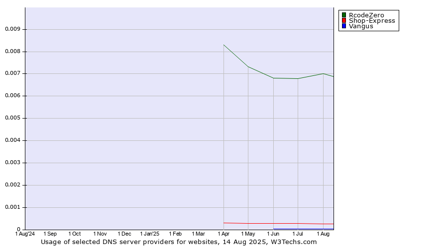 Historical trends in the usage of RcodeZero vs. Shop-Express vs. Vangus