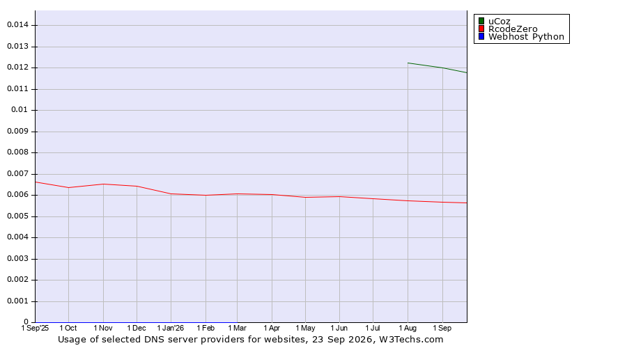 Historical trends in the usage of uCoz vs. RcodeZero vs. Webhost Python