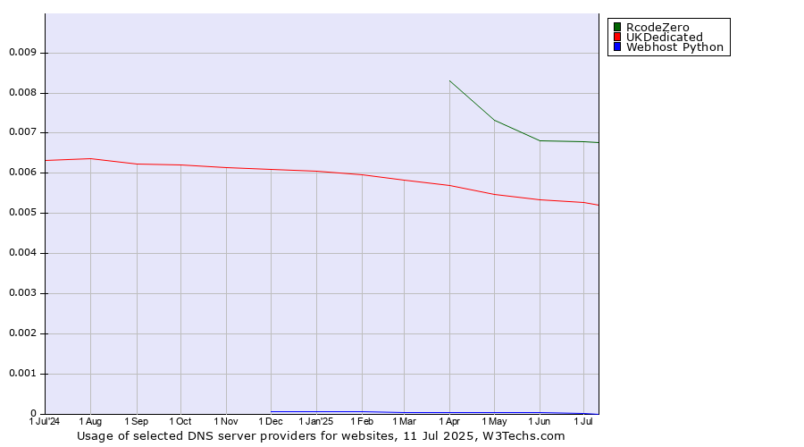 Historical trends in the usage of RcodeZero vs. UKDedicated vs. Webhost Python