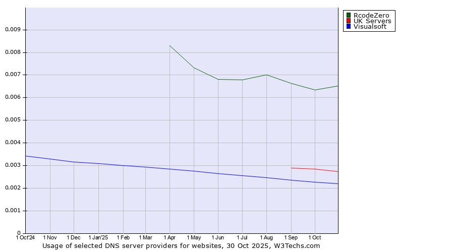 Historical trends in the usage of RcodeZero vs. UK Servers vs. Visualsoft