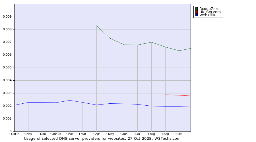 Historical trends in the usage of RcodeZero vs. UK Servers vs. Webzilla